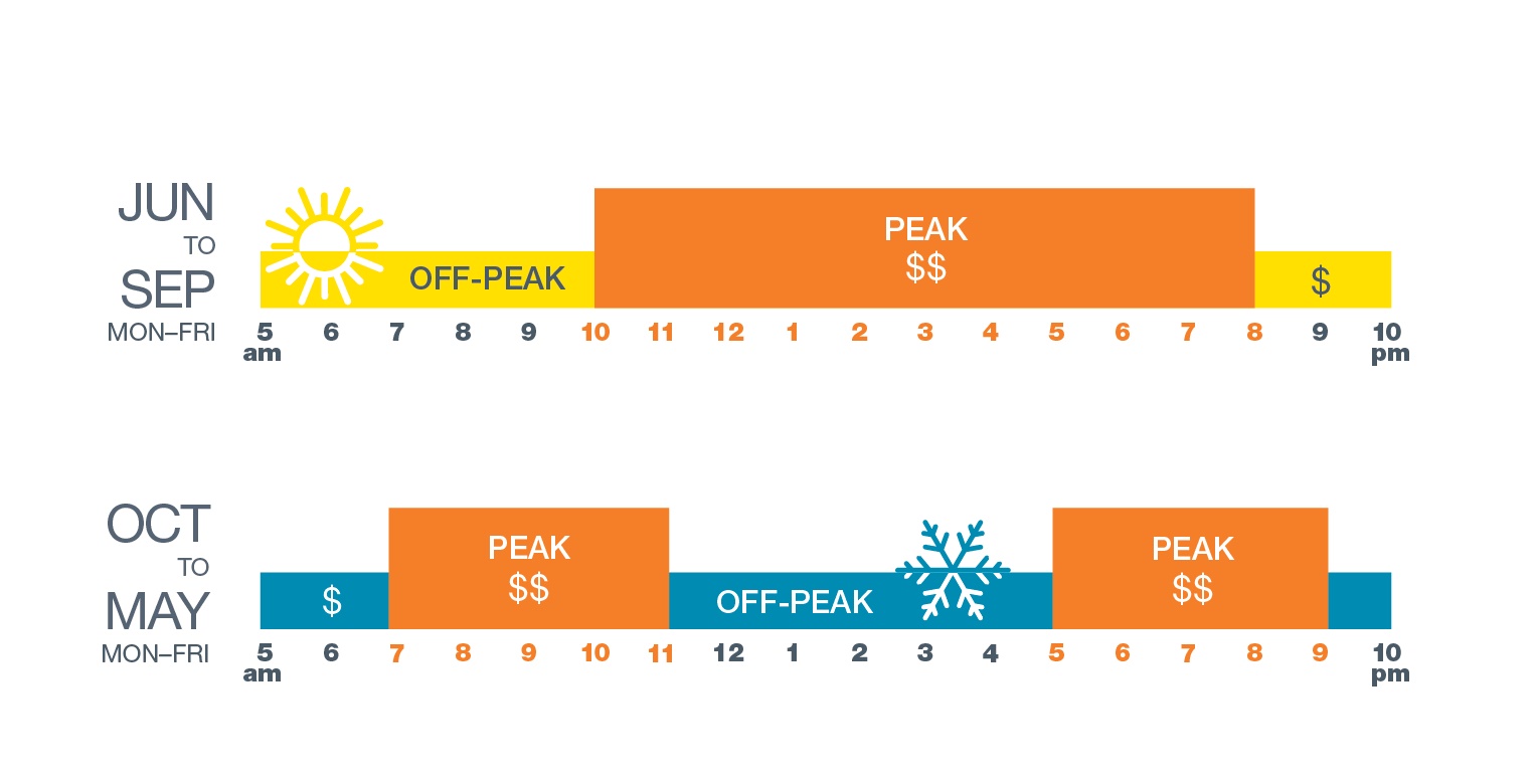 Time of Use Peak Savings Graph