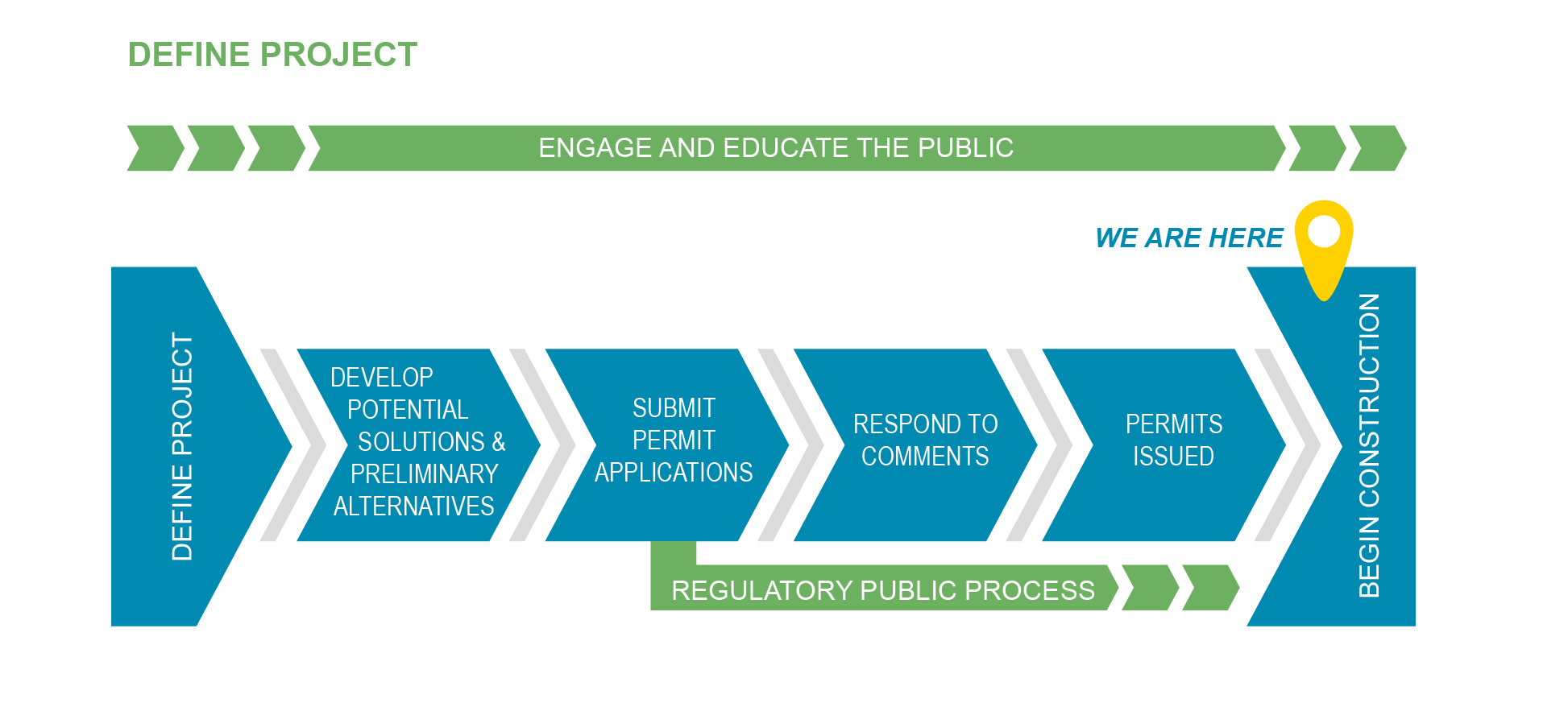 Project Process